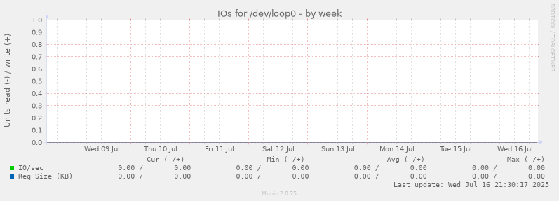 IOs for /dev/loop0