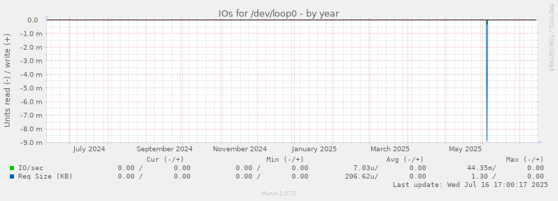 IOs for /dev/loop0