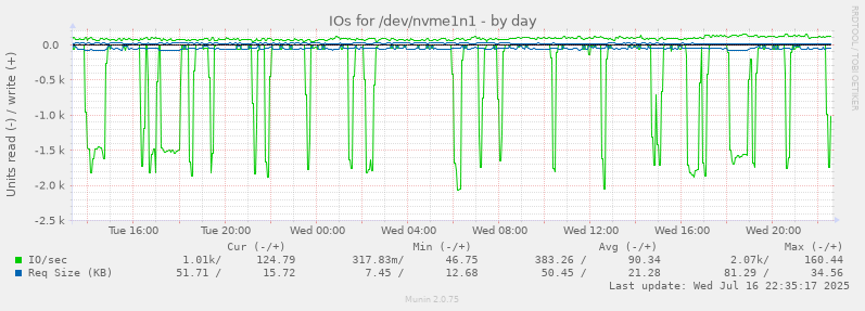 IOs for /dev/nvme1n1