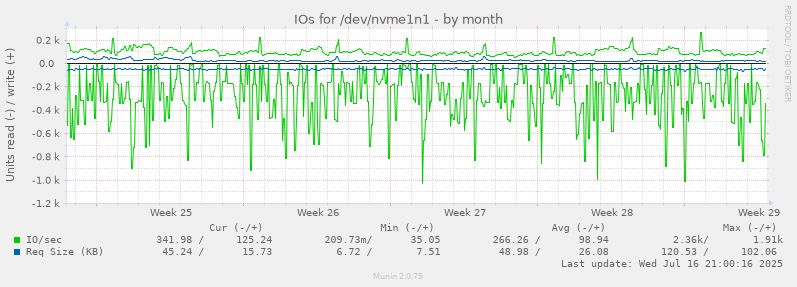 IOs for /dev/nvme1n1