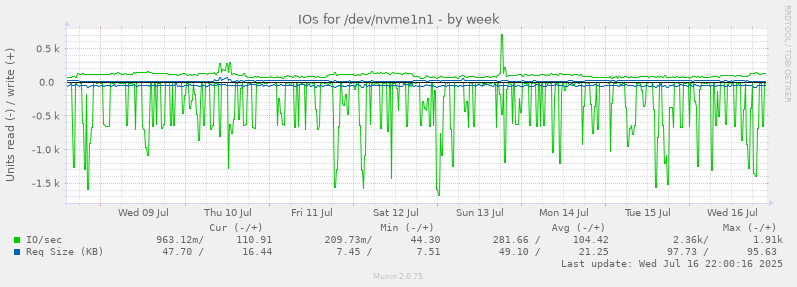 IOs for /dev/nvme1n1