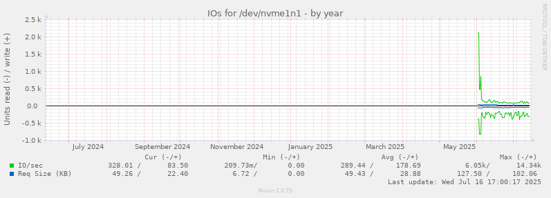 IOs for /dev/nvme1n1