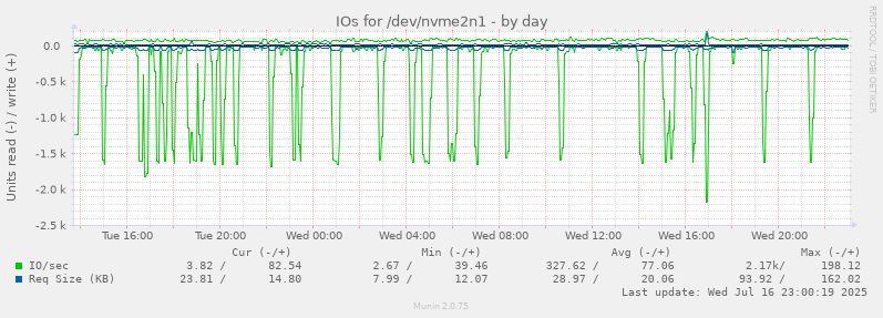 IOs for /dev/nvme2n1
