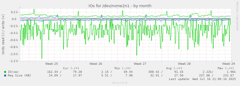 IOs for /dev/nvme2n1
