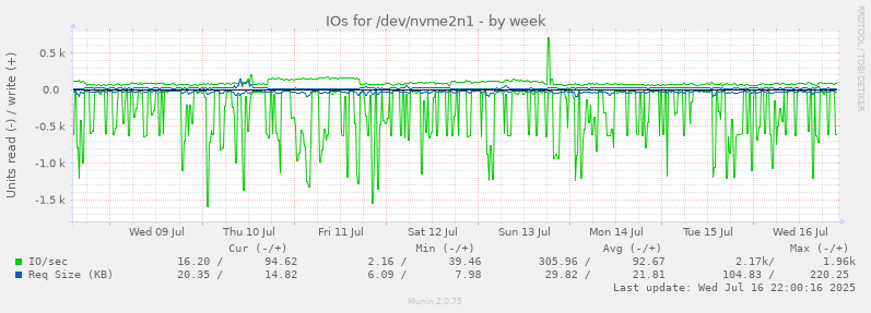 IOs for /dev/nvme2n1