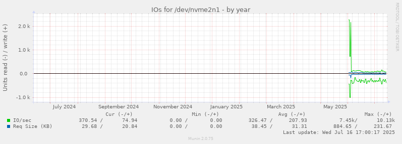 IOs for /dev/nvme2n1