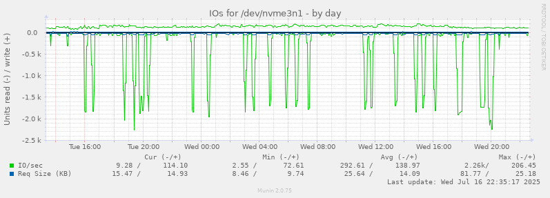 IOs for /dev/nvme3n1
