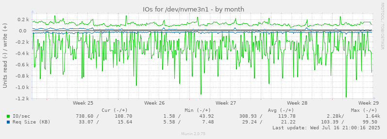 IOs for /dev/nvme3n1