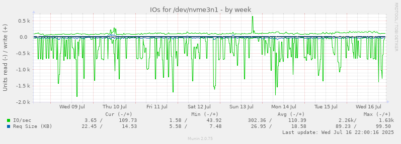 IOs for /dev/nvme3n1