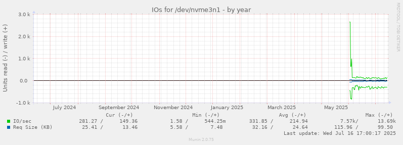 IOs for /dev/nvme3n1