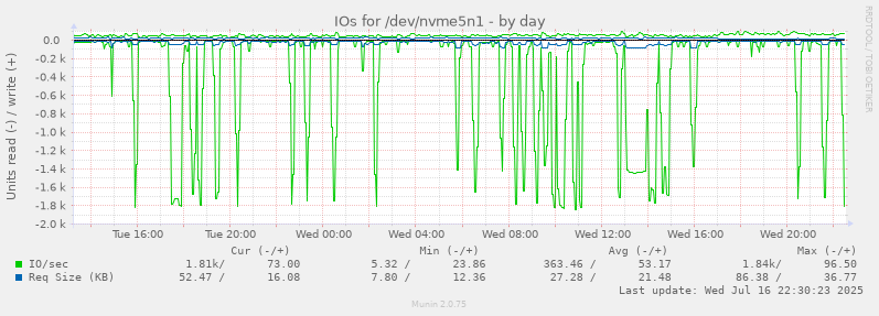 IOs for /dev/nvme5n1