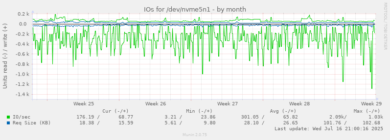 IOs for /dev/nvme5n1