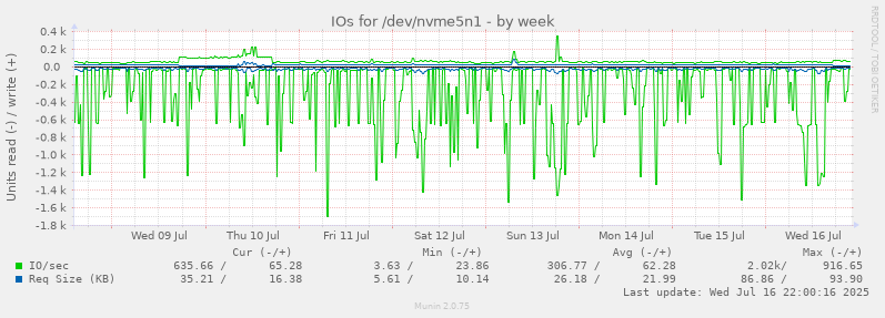 IOs for /dev/nvme5n1