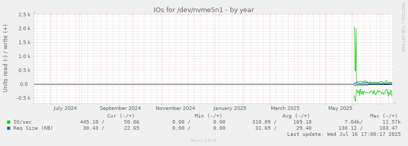 IOs for /dev/nvme5n1