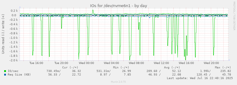 IOs for /dev/nvme6n1
