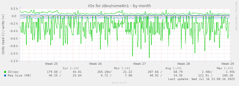IOs for /dev/nvme6n1