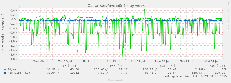 IOs for /dev/nvme6n1
