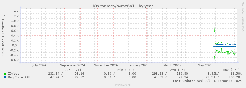 IOs for /dev/nvme6n1