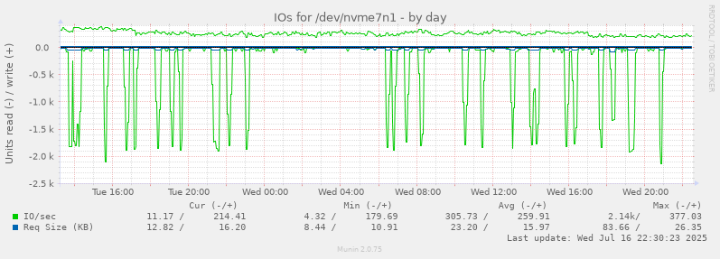 IOs for /dev/nvme7n1