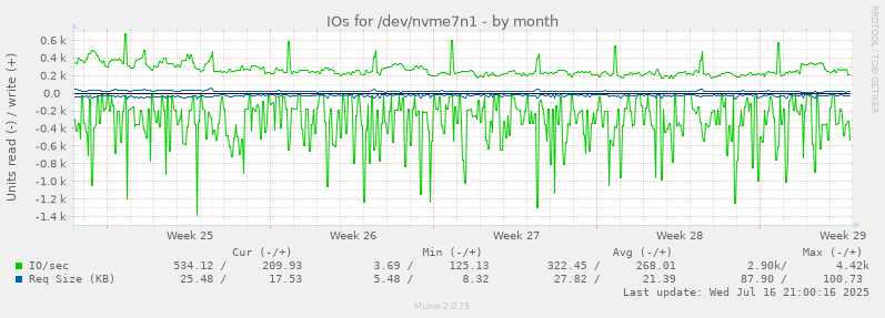 IOs for /dev/nvme7n1