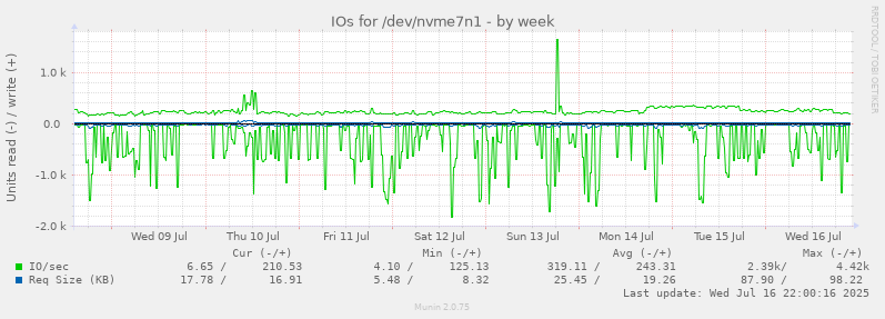 IOs for /dev/nvme7n1