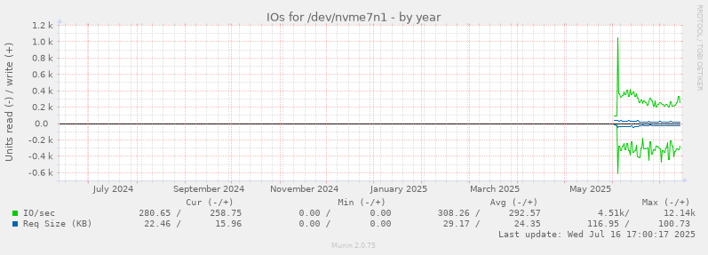 IOs for /dev/nvme7n1