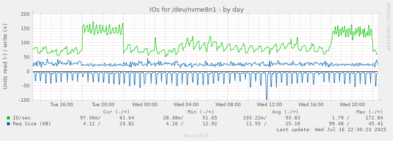 IOs for /dev/nvme8n1