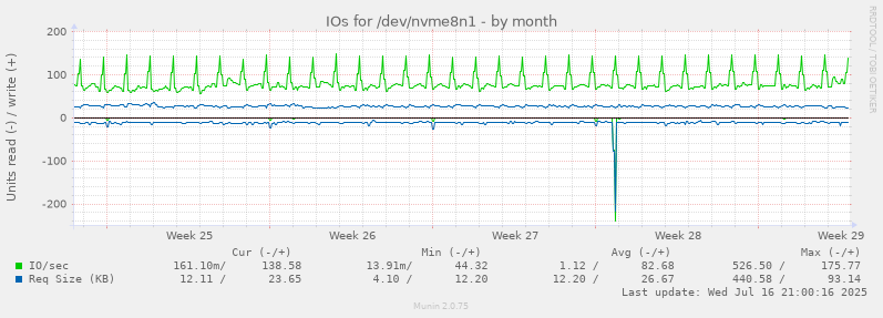 IOs for /dev/nvme8n1