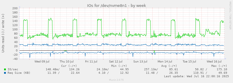 IOs for /dev/nvme8n1