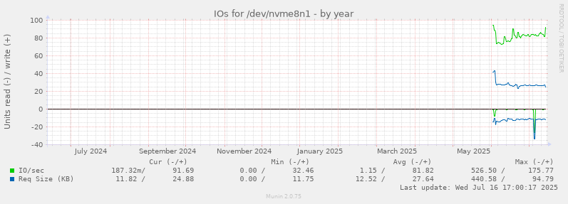 IOs for /dev/nvme8n1