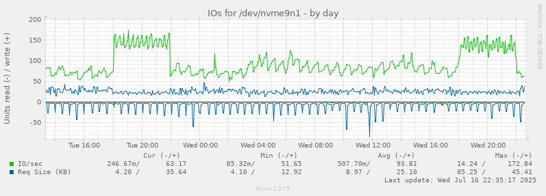 IOs for /dev/nvme9n1