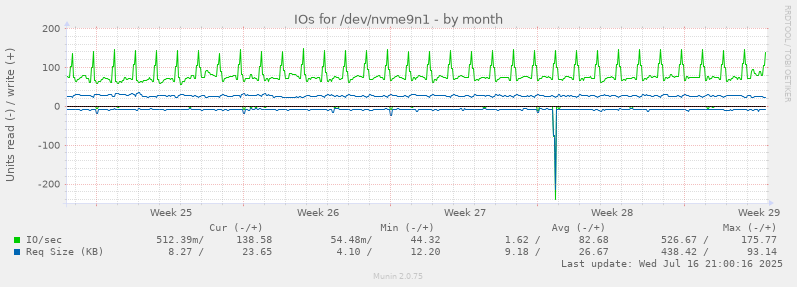 IOs for /dev/nvme9n1
