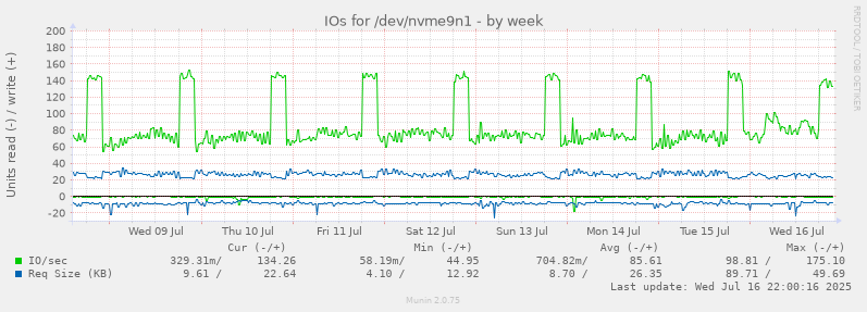 IOs for /dev/nvme9n1