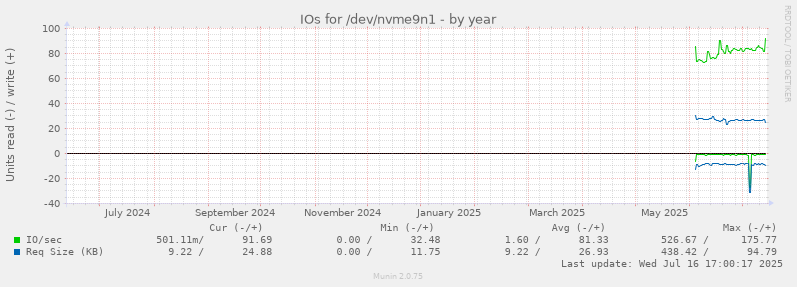 IOs for /dev/nvme9n1