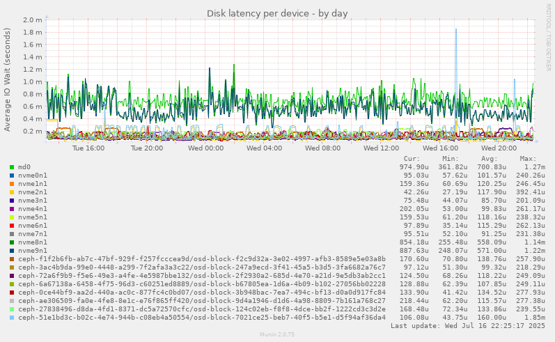 Disk latency per device