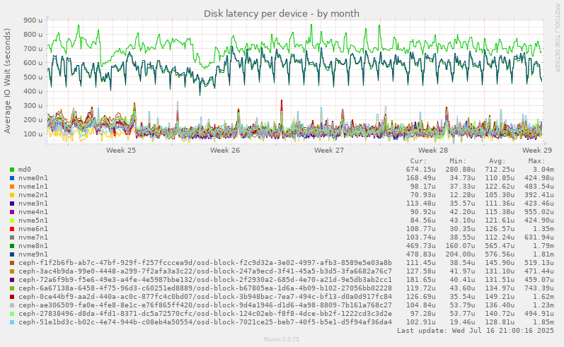 Disk latency per device