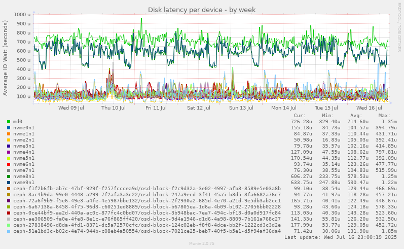 Disk latency per device
