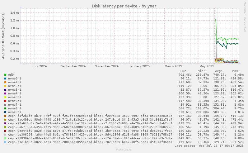 Disk latency per device