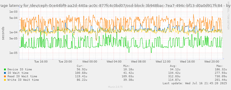 Average latency for /dev/ceph-0ce44bf9-aa2d-440a-ac0c-877fc4c0bd07/osd-block-3b948bac-7ea7-494c-bf13-d0a0d917fc84