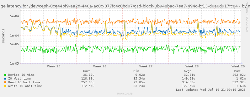 Average latency for /dev/ceph-0ce44bf9-aa2d-440a-ac0c-877fc4c0bd07/osd-block-3b948bac-7ea7-494c-bf13-d0a0d917fc84