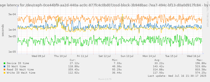 Average latency for /dev/ceph-0ce44bf9-aa2d-440a-ac0c-877fc4c0bd07/osd-block-3b948bac-7ea7-494c-bf13-d0a0d917fc84