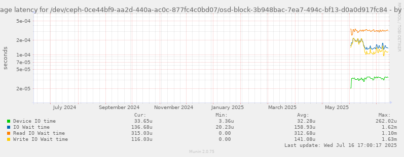 Average latency for /dev/ceph-0ce44bf9-aa2d-440a-ac0c-877fc4c0bd07/osd-block-3b948bac-7ea7-494c-bf13-d0a0d917fc84