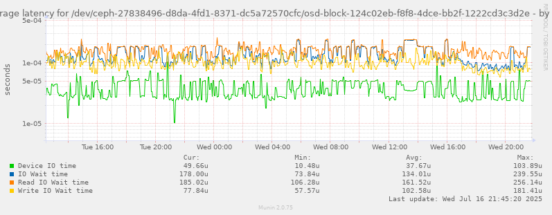 Average latency for /dev/ceph-27838496-d8da-4fd1-8371-dc5a72570cfc/osd-block-124c02eb-f8f8-4dce-bb2f-1222cd3c3d2e