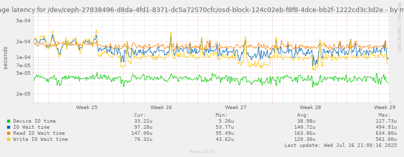 Average latency for /dev/ceph-27838496-d8da-4fd1-8371-dc5a72570cfc/osd-block-124c02eb-f8f8-4dce-bb2f-1222cd3c3d2e