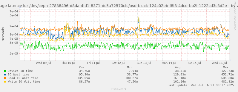Average latency for /dev/ceph-27838496-d8da-4fd1-8371-dc5a72570cfc/osd-block-124c02eb-f8f8-4dce-bb2f-1222cd3c3d2e
