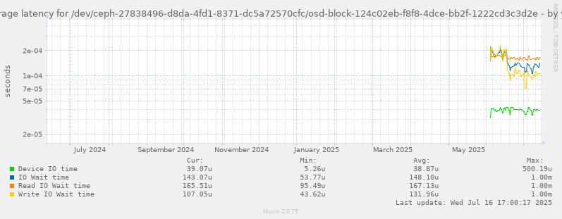 Average latency for /dev/ceph-27838496-d8da-4fd1-8371-dc5a72570cfc/osd-block-124c02eb-f8f8-4dce-bb2f-1222cd3c3d2e
