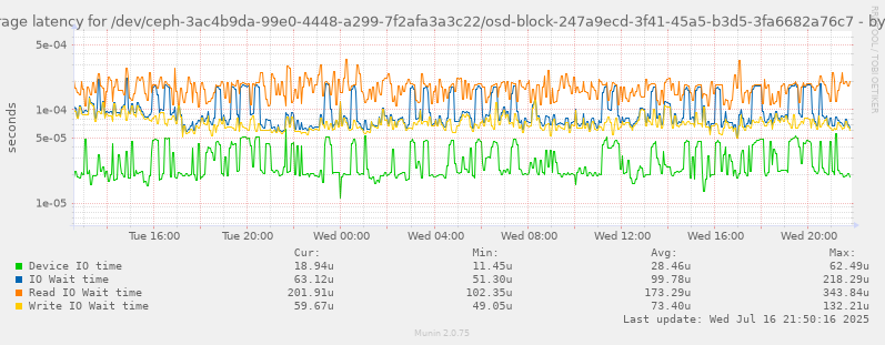 Average latency for /dev/ceph-3ac4b9da-99e0-4448-a299-7f2afa3a3c22/osd-block-247a9ecd-3f41-45a5-b3d5-3fa6682a76c7