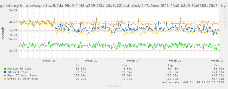 Average latency for /dev/ceph-3ac4b9da-99e0-4448-a299-7f2afa3a3c22/osd-block-247a9ecd-3f41-45a5-b3d5-3fa6682a76c7