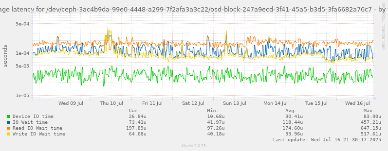 Average latency for /dev/ceph-3ac4b9da-99e0-4448-a299-7f2afa3a3c22/osd-block-247a9ecd-3f41-45a5-b3d5-3fa6682a76c7