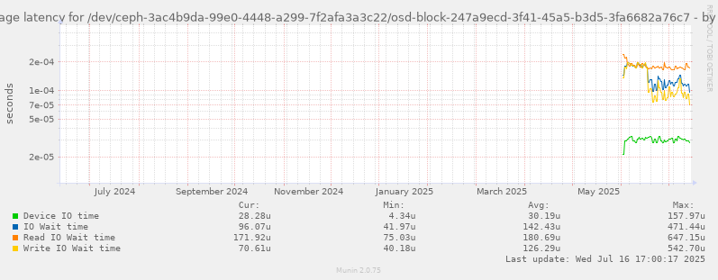 Average latency for /dev/ceph-3ac4b9da-99e0-4448-a299-7f2afa3a3c22/osd-block-247a9ecd-3f41-45a5-b3d5-3fa6682a76c7